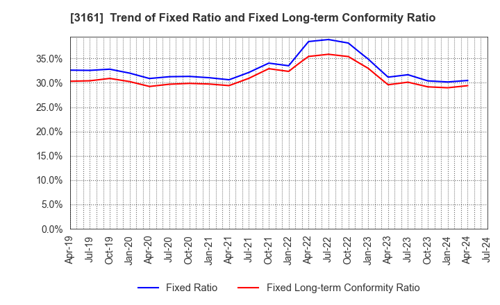 3161 AZEARTH Corporation: Trend of Fixed Ratio and Fixed Long-term Conformity Ratio