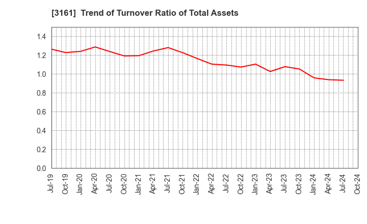 3161 AZEARTH Corporation: Trend of Turnover Ratio of Total Assets