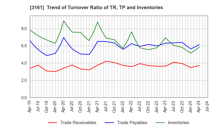 3161 AZEARTH Corporation: Trend of Turnover Ratio of TR, TP and Inventories