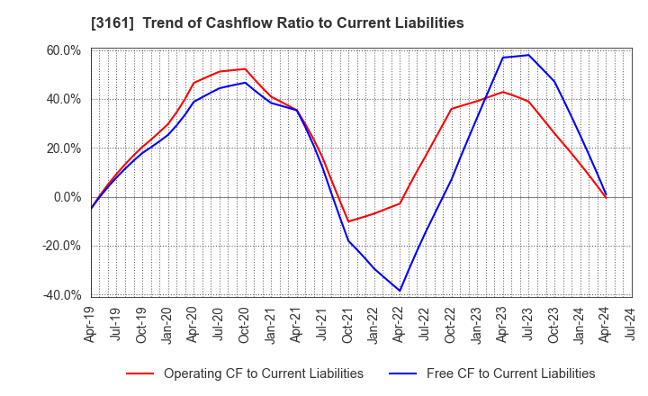 3161 AZEARTH Corporation: Trend of Cashflow Ratio to Current Liabilities