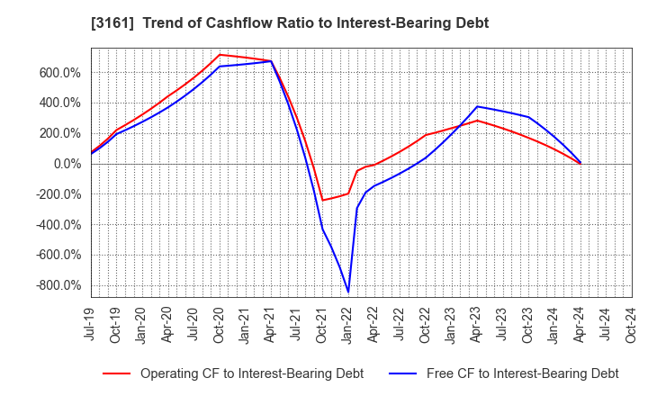 3161 AZEARTH Corporation: Trend of Cashflow Ratio to Interest-Bearing Debt