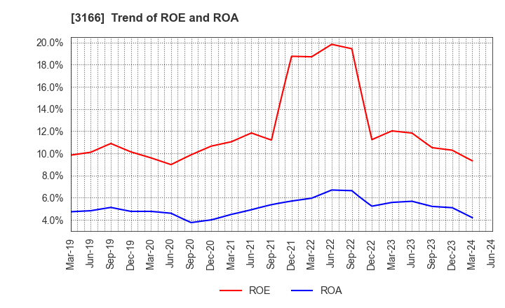 3166 OCHI HOLDINGS CO.,LTD.: Trend of ROE and ROA