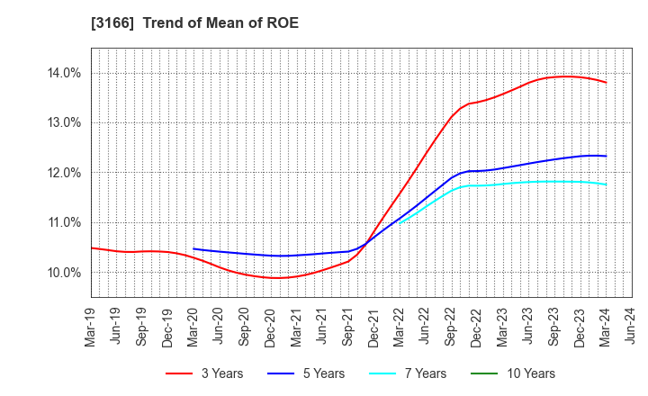 3166 OCHI HOLDINGS CO.,LTD.: Trend of Mean of ROE