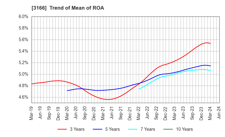 3166 OCHI HOLDINGS CO.,LTD.: Trend of Mean of ROA