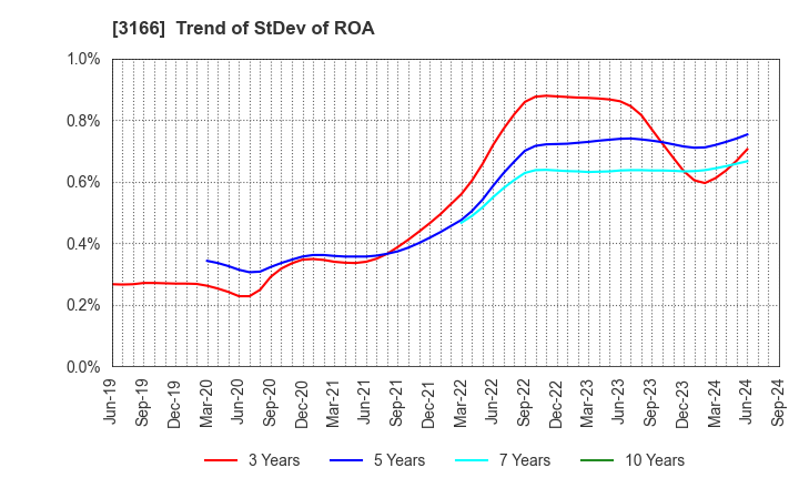 3166 OCHI HOLDINGS CO.,LTD.: Trend of StDev of ROA