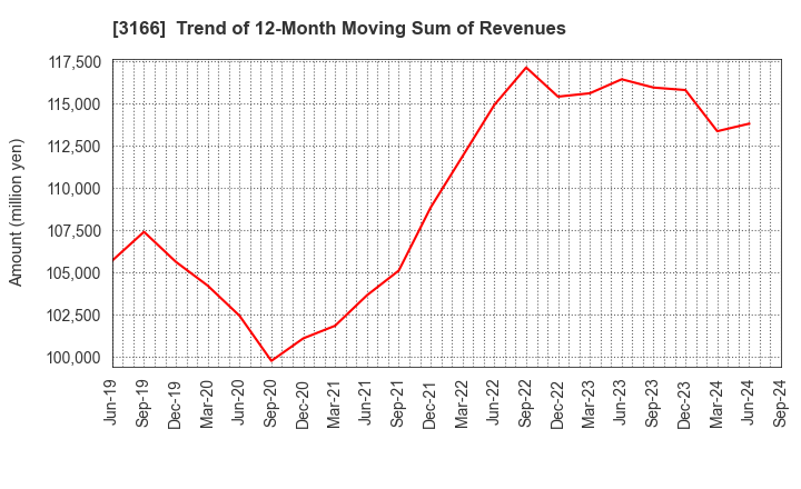 3166 OCHI HOLDINGS CO.,LTD.: Trend of 12-Month Moving Sum of Revenues