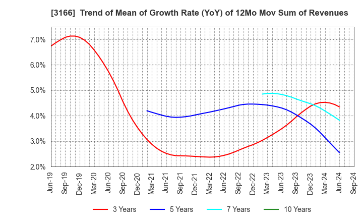 3166 OCHI HOLDINGS CO.,LTD.: Trend of Mean of Growth Rate (YoY) of 12Mo Mov Sum of Revenues