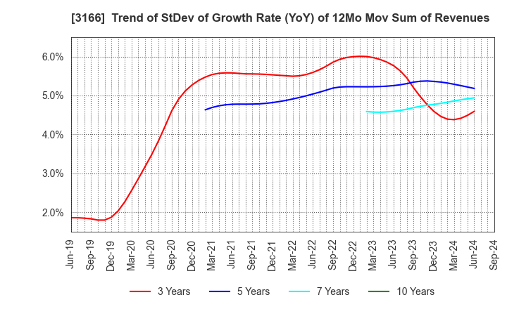 3166 OCHI HOLDINGS CO.,LTD.: Trend of StDev of Growth Rate (YoY) of 12Mo Mov Sum of Revenues