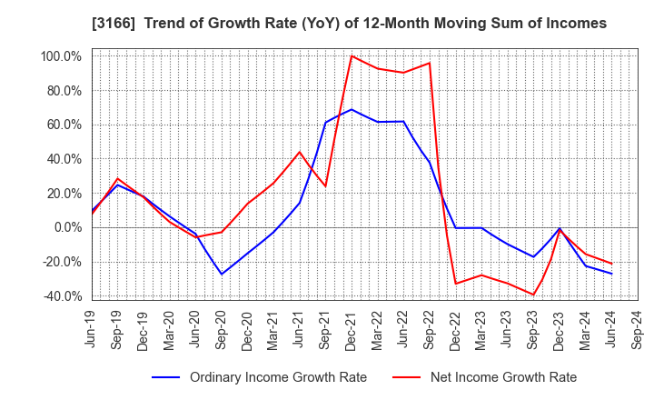 3166 OCHI HOLDINGS CO.,LTD.: Trend of Growth Rate (YoY) of 12-Month Moving Sum of Incomes