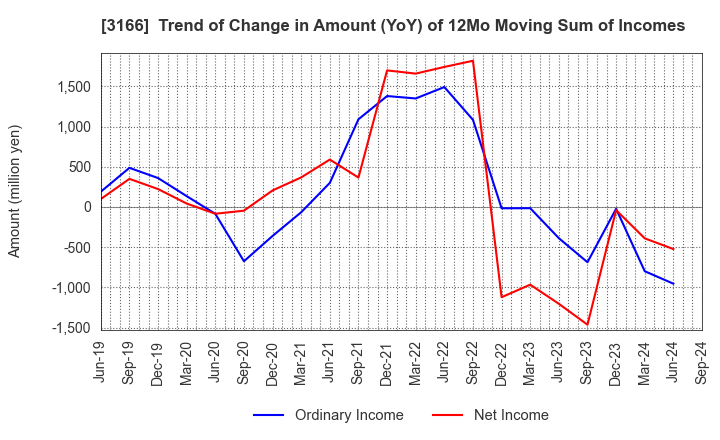 3166 OCHI HOLDINGS CO.,LTD.: Trend of Change in Amount (YoY) of 12Mo Moving Sum of Incomes