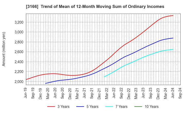 3166 OCHI HOLDINGS CO.,LTD.: Trend of Mean of 12-Month Moving Sum of Ordinary Incomes