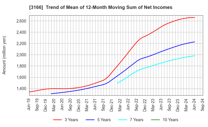 3166 OCHI HOLDINGS CO.,LTD.: Trend of Mean of 12-Month Moving Sum of Net Incomes