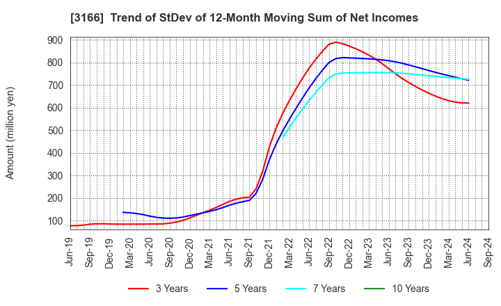 3166 OCHI HOLDINGS CO.,LTD.: Trend of StDev of 12-Month Moving Sum of Net Incomes