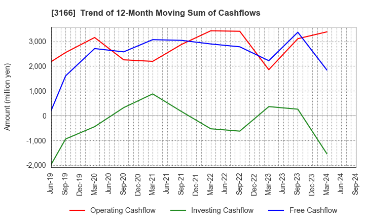 3166 OCHI HOLDINGS CO.,LTD.: Trend of 12-Month Moving Sum of Cashflows