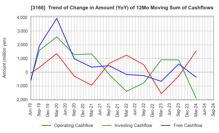 3166 OCHI HOLDINGS CO.,LTD.: Trend of Change in Amount (YoY) of 12Mo Moving Sum of Cashflows