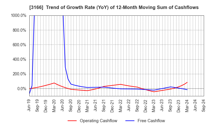 3166 OCHI HOLDINGS CO.,LTD.: Trend of Growth Rate (YoY) of 12-Month Moving Sum of Cashflows