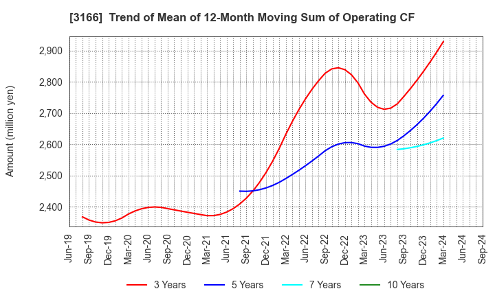 3166 OCHI HOLDINGS CO.,LTD.: Trend of Mean of 12-Month Moving Sum of Operating CF