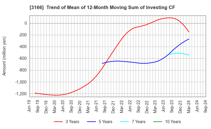 3166 OCHI HOLDINGS CO.,LTD.: Trend of Mean of 12-Month Moving Sum of Investing CF