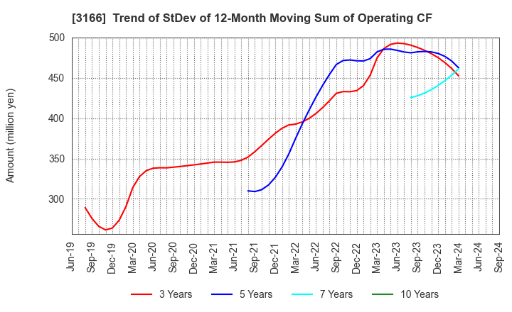 3166 OCHI HOLDINGS CO.,LTD.: Trend of StDev of 12-Month Moving Sum of Operating CF