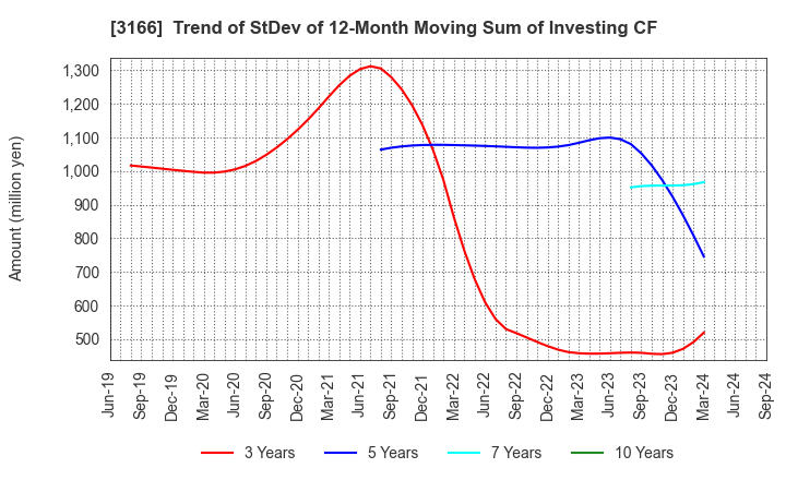 3166 OCHI HOLDINGS CO.,LTD.: Trend of StDev of 12-Month Moving Sum of Investing CF