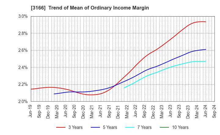 3166 OCHI HOLDINGS CO.,LTD.: Trend of Mean of Ordinary Income Margin