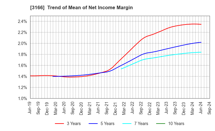 3166 OCHI HOLDINGS CO.,LTD.: Trend of Mean of Net Income Margin