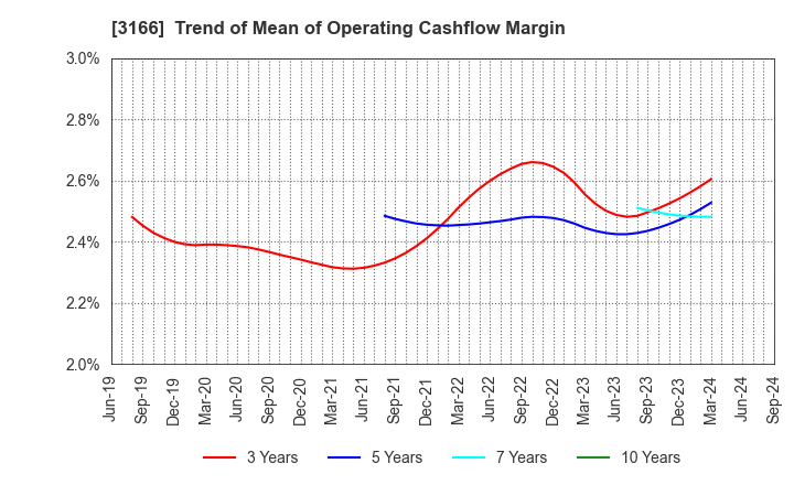 3166 OCHI HOLDINGS CO.,LTD.: Trend of Mean of Operating Cashflow Margin