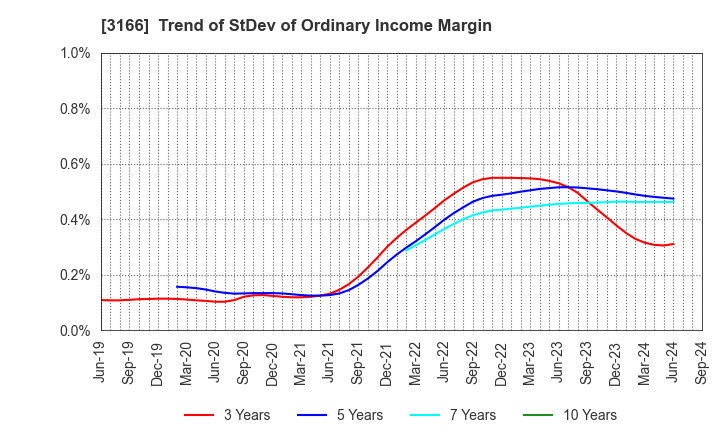 3166 OCHI HOLDINGS CO.,LTD.: Trend of StDev of Ordinary Income Margin