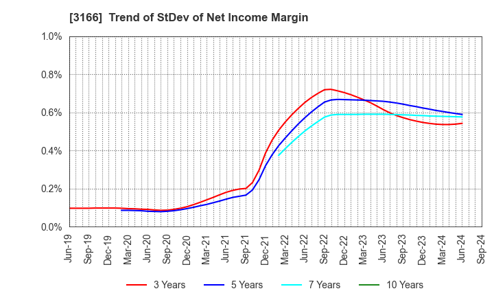 3166 OCHI HOLDINGS CO.,LTD.: Trend of StDev of Net Income Margin