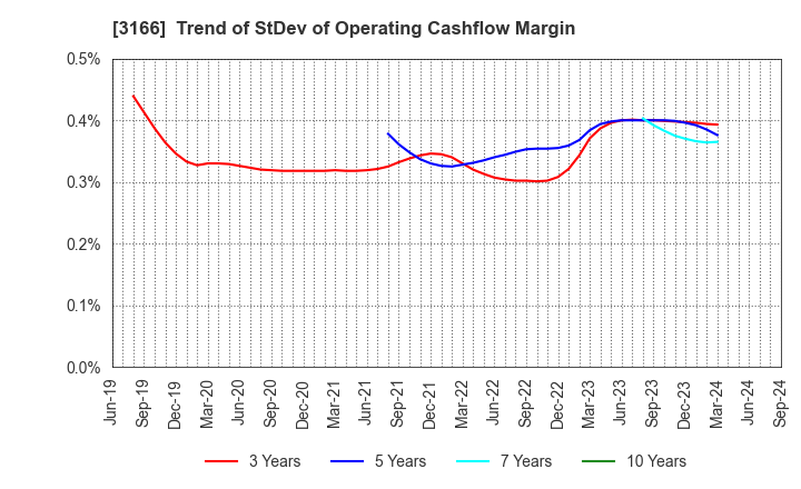 3166 OCHI HOLDINGS CO.,LTD.: Trend of StDev of Operating Cashflow Margin