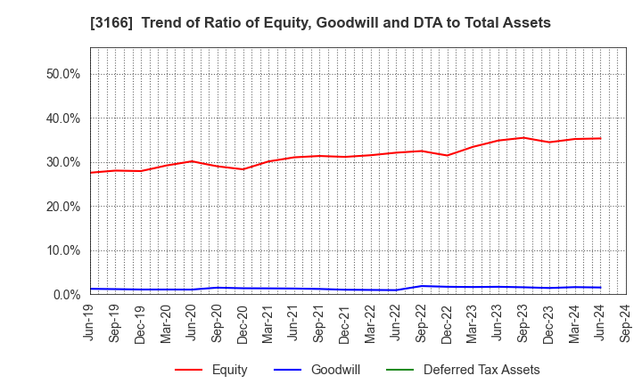 3166 OCHI HOLDINGS CO.,LTD.: Trend of Ratio of Equity, Goodwill and DTA to Total Assets