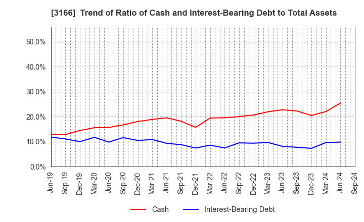 3166 OCHI HOLDINGS CO.,LTD.: Trend of Ratio of Cash and Interest-Bearing Debt to Total Assets