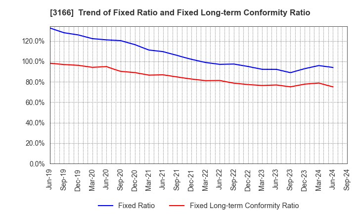 3166 OCHI HOLDINGS CO.,LTD.: Trend of Fixed Ratio and Fixed Long-term Conformity Ratio