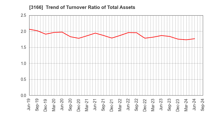 3166 OCHI HOLDINGS CO.,LTD.: Trend of Turnover Ratio of Total Assets