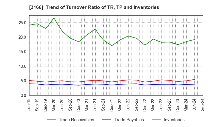 3166 OCHI HOLDINGS CO.,LTD.: Trend of Turnover Ratio of TR, TP and Inventories