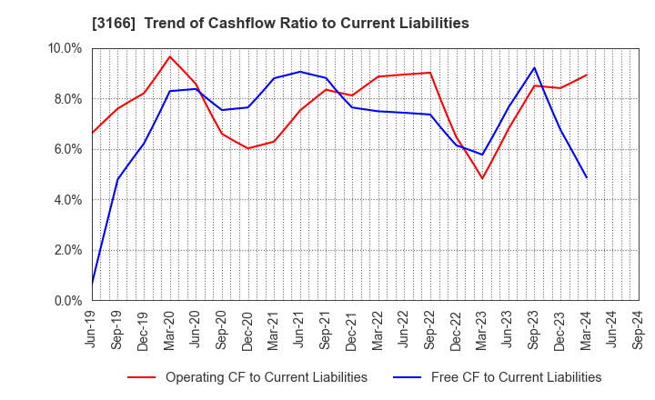 3166 OCHI HOLDINGS CO.,LTD.: Trend of Cashflow Ratio to Current Liabilities