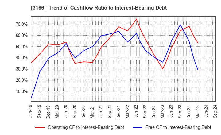 3166 OCHI HOLDINGS CO.,LTD.: Trend of Cashflow Ratio to Interest-Bearing Debt