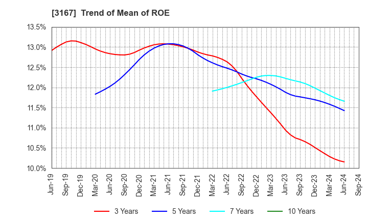 3167 TOKAI Holdings Corporation: Trend of Mean of ROE