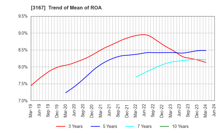 3167 TOKAI Holdings Corporation: Trend of Mean of ROA