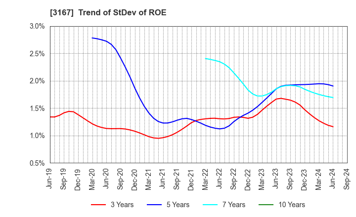 3167 TOKAI Holdings Corporation: Trend of StDev of ROE