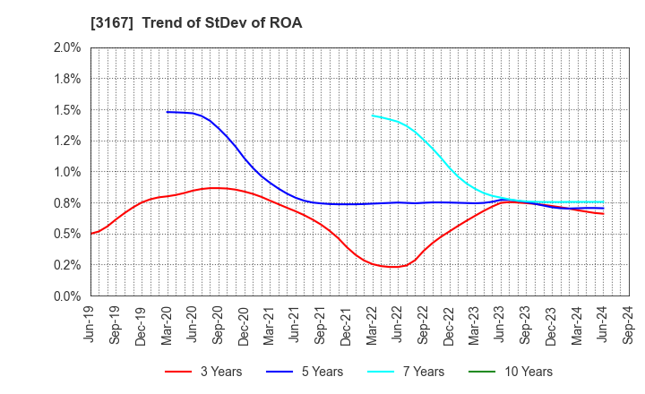 3167 TOKAI Holdings Corporation: Trend of StDev of ROA