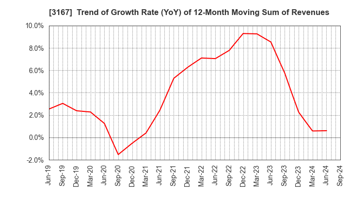 3167 TOKAI Holdings Corporation: Trend of Growth Rate (YoY) of 12-Month Moving Sum of Revenues