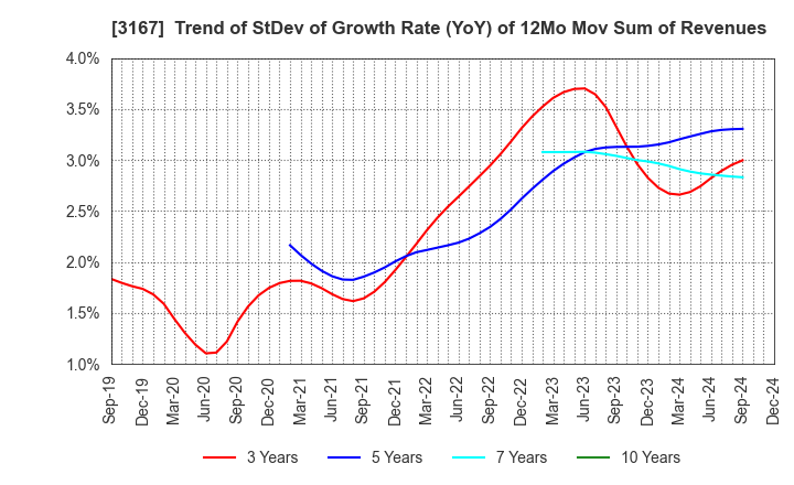 3167 TOKAI Holdings Corporation: Trend of StDev of Growth Rate (YoY) of 12Mo Mov Sum of Revenues