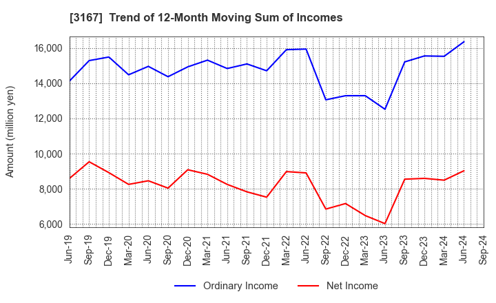 3167 TOKAI Holdings Corporation: Trend of 12-Month Moving Sum of Incomes