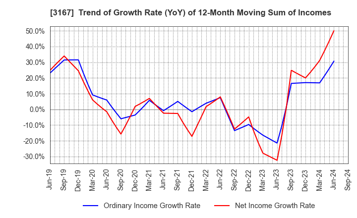 3167 TOKAI Holdings Corporation: Trend of Growth Rate (YoY) of 12-Month Moving Sum of Incomes