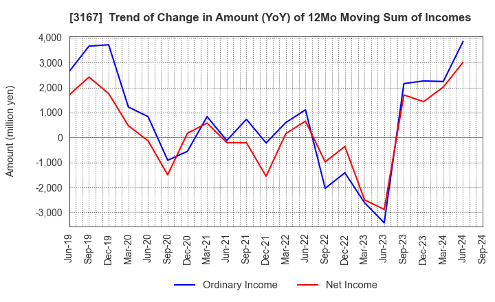 3167 TOKAI Holdings Corporation: Trend of Change in Amount (YoY) of 12Mo Moving Sum of Incomes