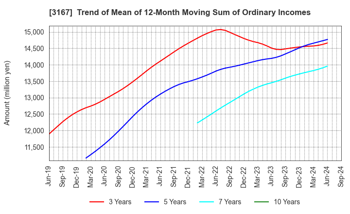 3167 TOKAI Holdings Corporation: Trend of Mean of 12-Month Moving Sum of Ordinary Incomes