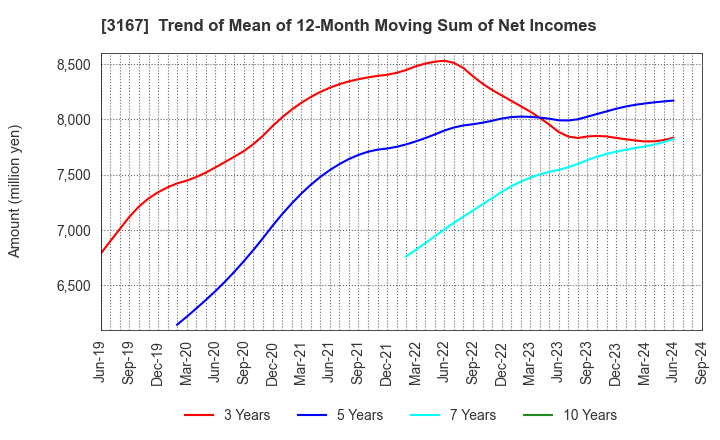 3167 TOKAI Holdings Corporation: Trend of Mean of 12-Month Moving Sum of Net Incomes