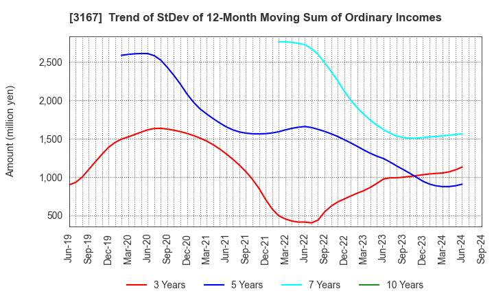 3167 TOKAI Holdings Corporation: Trend of StDev of 12-Month Moving Sum of Ordinary Incomes