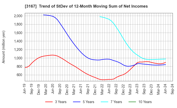 3167 TOKAI Holdings Corporation: Trend of StDev of 12-Month Moving Sum of Net Incomes